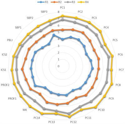 Emergency residents' self-perceived readiness for practice: the association of milestones, entrustable professional activities, and professional identities—a multi-institutional survey